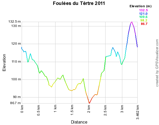 Profile foulée du têtre